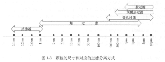 顆粒的尺寸和對(duì)應(yīng)的過(guò)濾分離方式