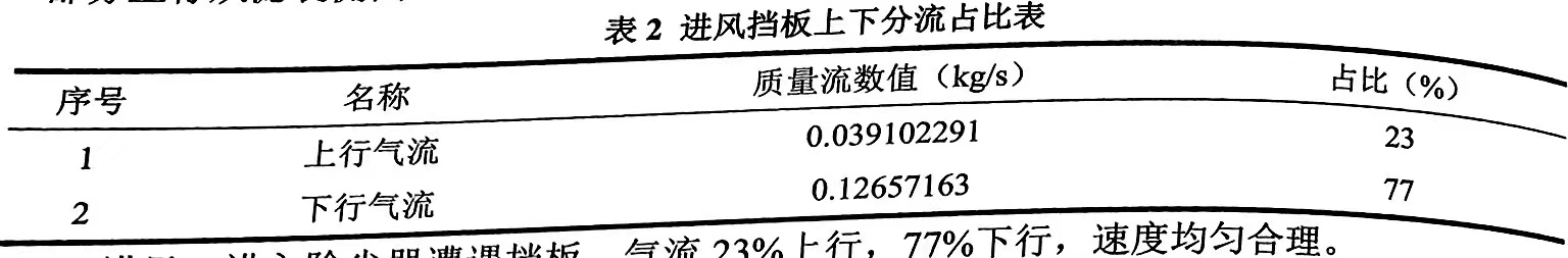 表2進(jìn)風(fēng)擋板上下分流占比表