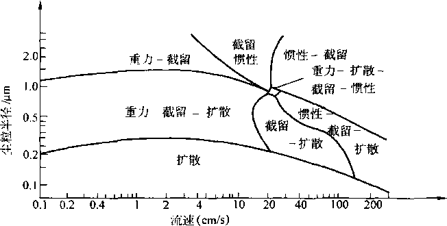 圖2-2各種捕集效應(yīng)的作用區(qū)域