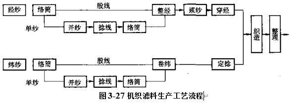 圖3-27機織濾料生產(chǎn)工藝流程