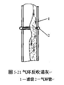 圖5-21氣環(huán)反吹清灰