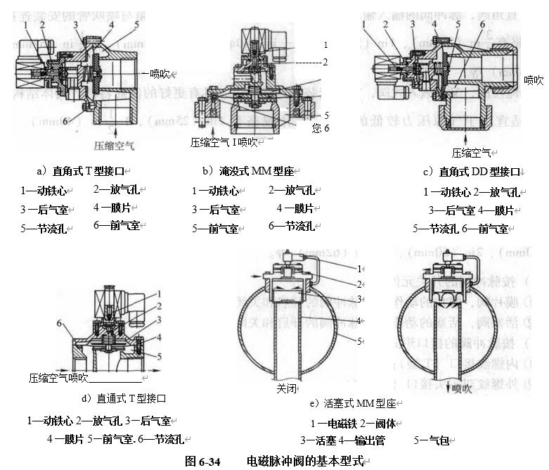 圖6-34 電磁脈沖閥的基本型式