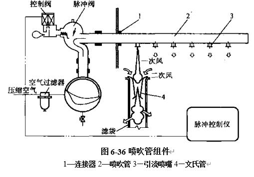 圖6-36噴吹管組件